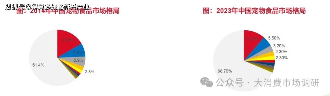 场竞争格局分析（30页报告）CQ9电子游戏平台宠物食品市(图3)